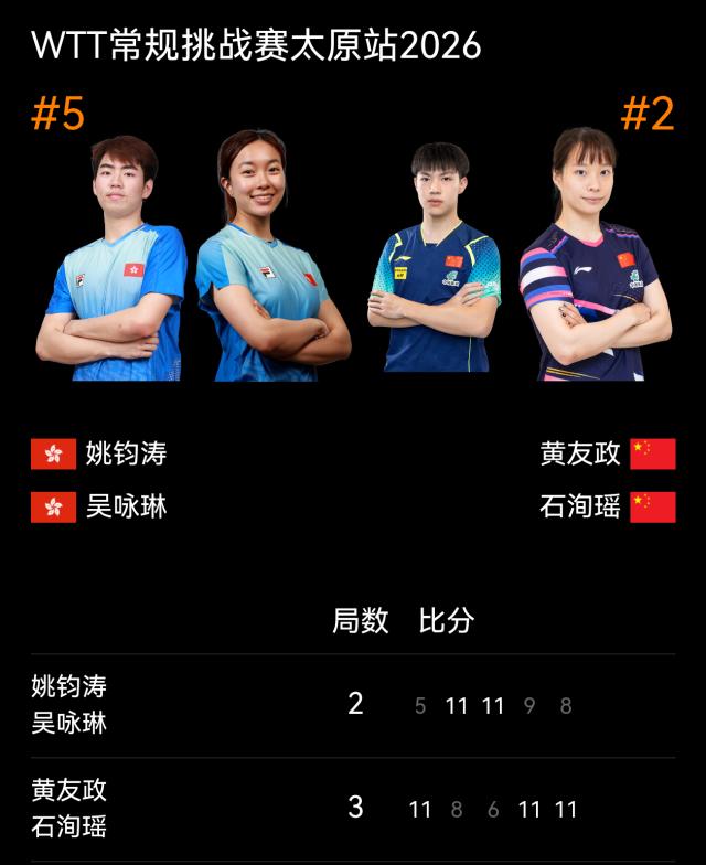 半岛体育娱乐-独苗黄友政/石洵瑶险胜，晋级WTT太原站混双四强